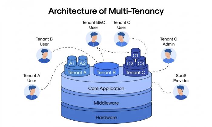 Multi-Tenant SaaS Architecture