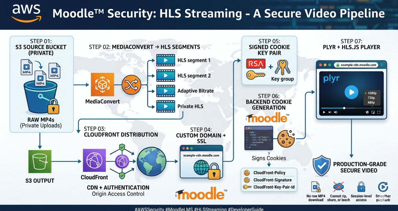 Secure video delivery in Moodle using AWS Cloudfront and S3
