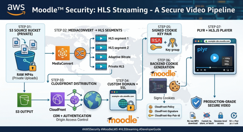 Secure video delivery in Moodle using AWS Cloudfront and S3