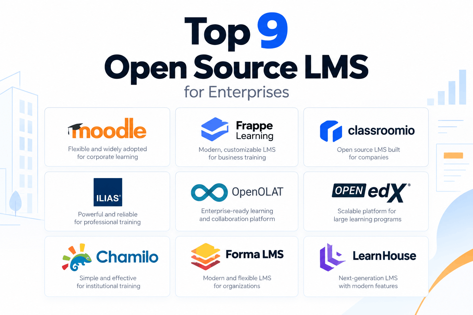 **Alt text:** Top 9 open-source LMS platforms for enterprises, featuring Moodle, Frappe Learning, ClassroomIO, ILIAS, OpenOLAT, Open edX, Chamilo, Forma LMS, and LearnHouse.